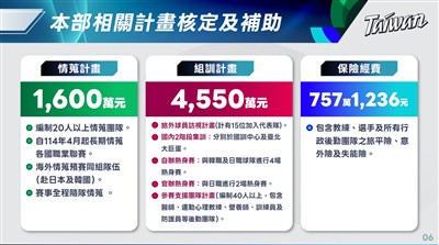 全力備戰WBC　運動部投入情蒐組訓保險費用逾6900萬