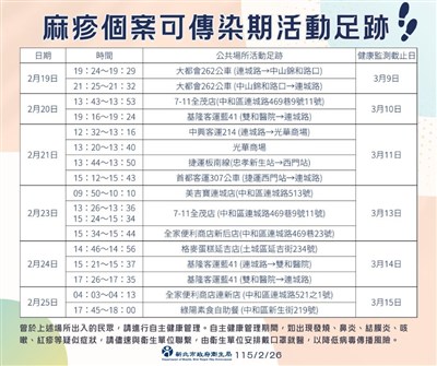 新北新增1例麻疹　匡列526名接觸者監測至3/17