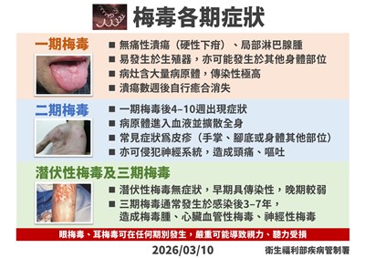 年輕人梅毒病例增8%　症狀可能不在生殖器易被忽視