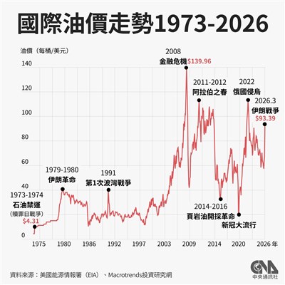 能源危機下50年轉型路　台灣從依賴石油到AI一次看