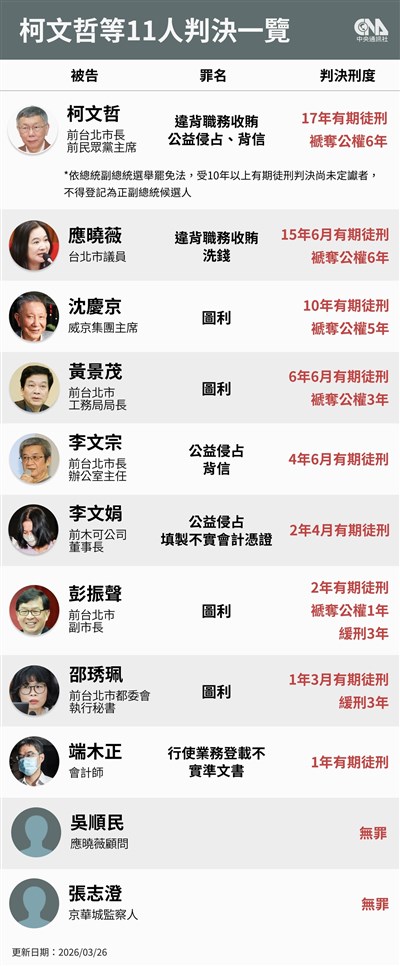 柯文哲政治獻金案  會計師端木正登載不實判刑1年