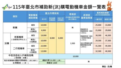 北市電動機車補助增8千　家有12歲以下孩童再加碼