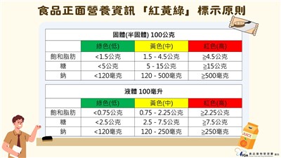 食品紅黃綠標示擬下半年上路　將結合健康幣集點