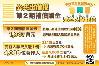 文化部推公共出借權　第2期補償酬金1847萬