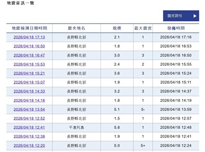 日本長野接連地震　氣象廳籲留意震度6以上搖晃