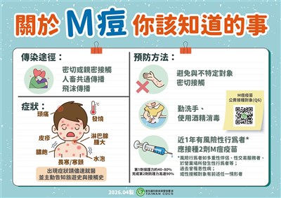 M痘確診近4月累積12例　不乏男性約砲性交易感染