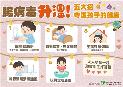 腸病毒就診人次增　疾管署估6月中下旬進入流行