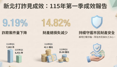 網路假拍賣猖獗  新北前3月逮137人涉票卡詐騙