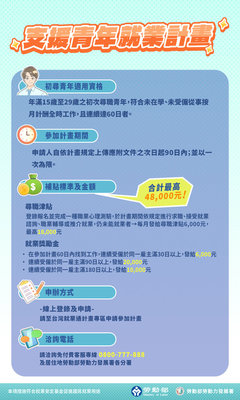 台東返鄉青年求助就業輔導　錄取並獲逾4萬元獎金