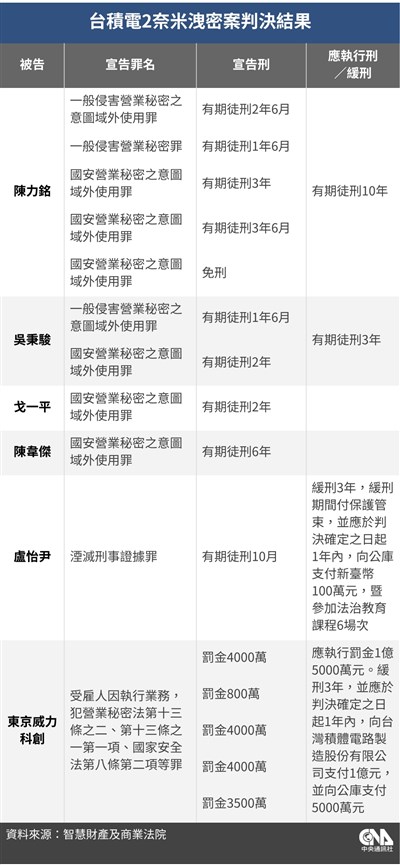 台積電國安營業秘密案　東京威力罰1.5億緩刑3年