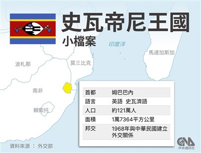 中國對非洲國家實施零關稅　唯台友邦史瓦帝尼遭排除