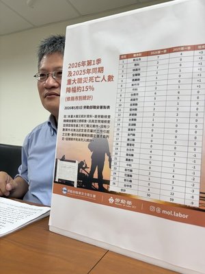 115年首季重大職災死亡50人 新北桃園各7人最多