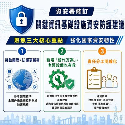 資安署修訂關鍵資訊基礎設施資安防護建議 聚焦3核心