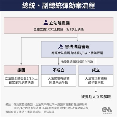 中華民國憲政首次 總統彈劾案表決立委開始投票