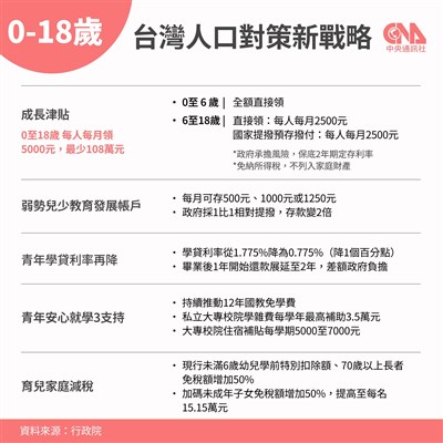 人口對策新戰略計12項修法　學貸減碼拚今年上路