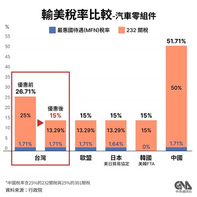 政院：對台非半導體232關稅優惠　美國正式公告