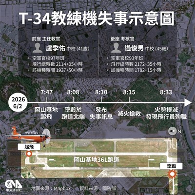 T-34教練機墜毀2飛官殉職 事發時無線電未回報異常