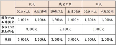 北市支持教師祭3措施　行政加人發激勵獎金擴大諮商