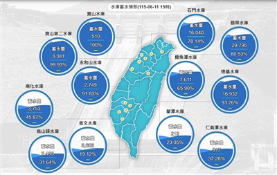 水利署估全台水庫進帳3.9億噸　曾文烏山頭蓄水率達2成