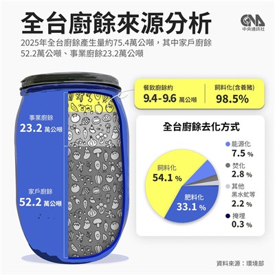告別廚餘養豬 餐飲業轉型陣痛消費者恐買單