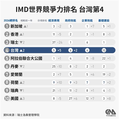 IMD競爭力評比台灣全球第4 卓榮泰:韌性轉換成競爭力