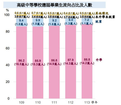 高中畢業生16萬人　88.8%繼續升學創5年新高