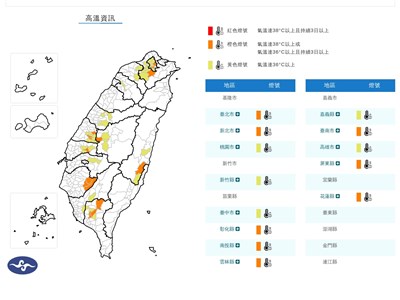 13縣市防高溫 屏東竹田達37.6度