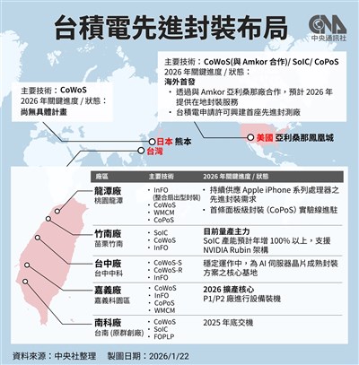台積電先進封裝廠5地開花 傳評估二林設廠未獲證實