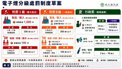 偷帶電子煙回台恐被關、罰金100萬元　檢舉有獎勵