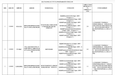 北市驗50件生鮮蔬果　13件農藥殘留不符規定