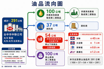 泰山油品4大流向 連鎖賣場及業者下架54公噸