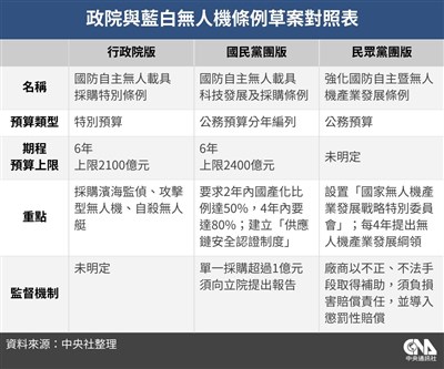 政院版、藍白無人機條例草案　立院均付委審查