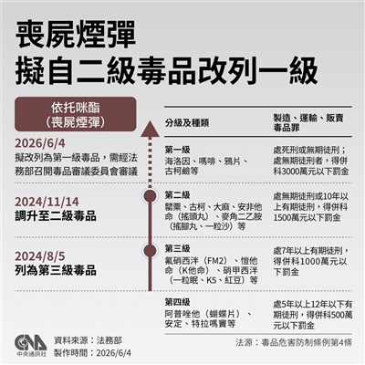國安局：中國為依托咪酯酸先驅原料主要走私來源