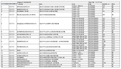 中聯油品案　北市增3業者回收、2家移外縣市查核