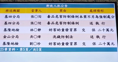 基隆幼兒園涉虐童案　負責人夫婦及教保員交保