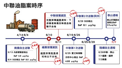 還原處置中聯油脂事件時序 政院:絕無蓋牌