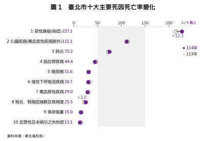 北市114年十大死因癌症居首 較113年增220人