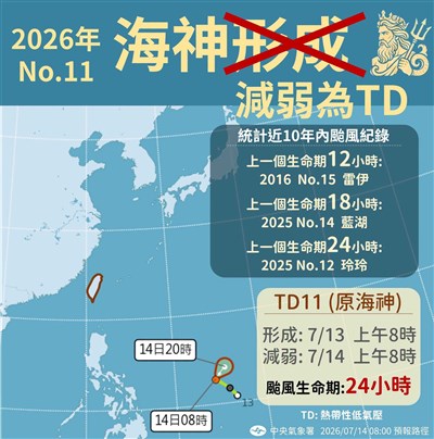 颱風海神24小時內減為熱帶低氣壓 氣象署:壽命1天不算罕見