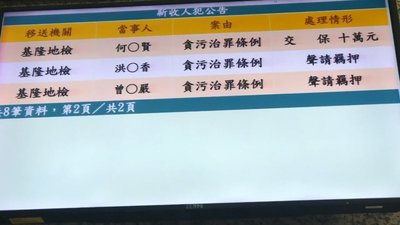 建議款涉指定廠商承包 基市議員曾紀嚴遭聲押