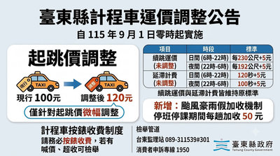 台東計程車起跳價9/1調為120元 颱風豪雨假加收50元