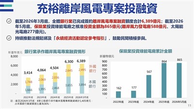 離岸風電開發添金融支援　經部：銀行融資額達6389億