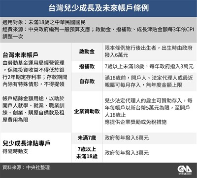 藍白兒少未來帳戶條例三讀　政院：依既有政策規劃推動
