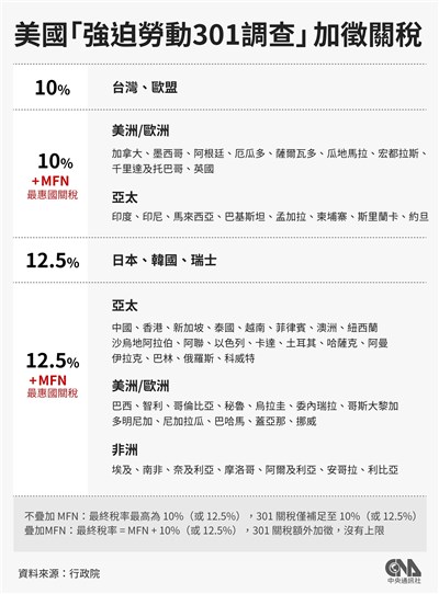 美301調查出爐　中經院：估最終關稅與對等關稅差距不大
