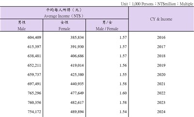 男女平均所得差距 財政部統計2024年縮小至1.54倍