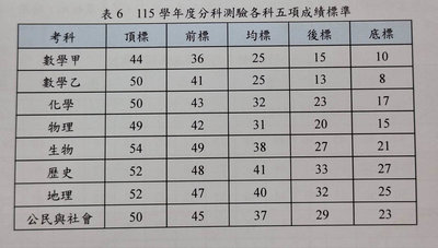 分科測驗數甲、數乙5標都降 生物頂標5年最高