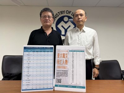 上半年重大職災109死　較114年同期減少29人