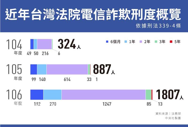 扭轉詐騙王國惡名台灣形象自己救 社會 重點新聞 中央社cna