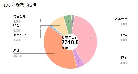 去年發電火力全開核電再生能源占比雙降 產經 重點新聞 中央社cna