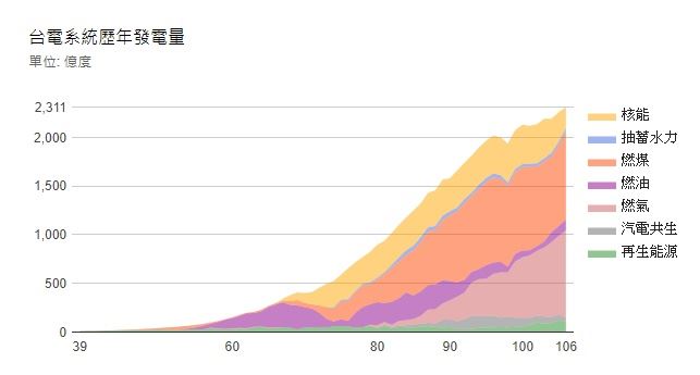 圖為台電系統歷年發電量。(圖取自台電網頁www.taipower.com.tw)