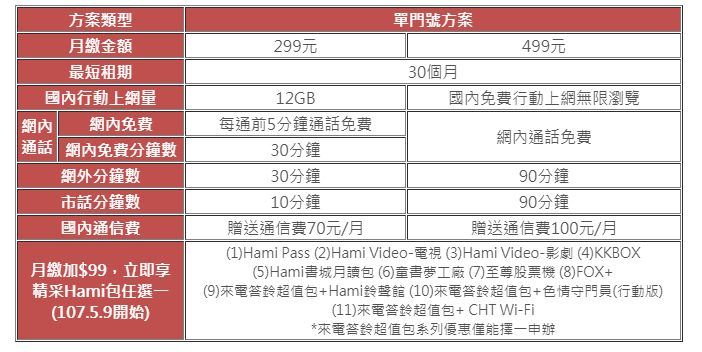 中華電信8日宣布推出限時「299/499犀利通信方案」母親節優惠。(圖取自中華電信網頁www.emome.net)